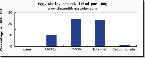 lysine and nutrition facts in cooked egg per 100g
